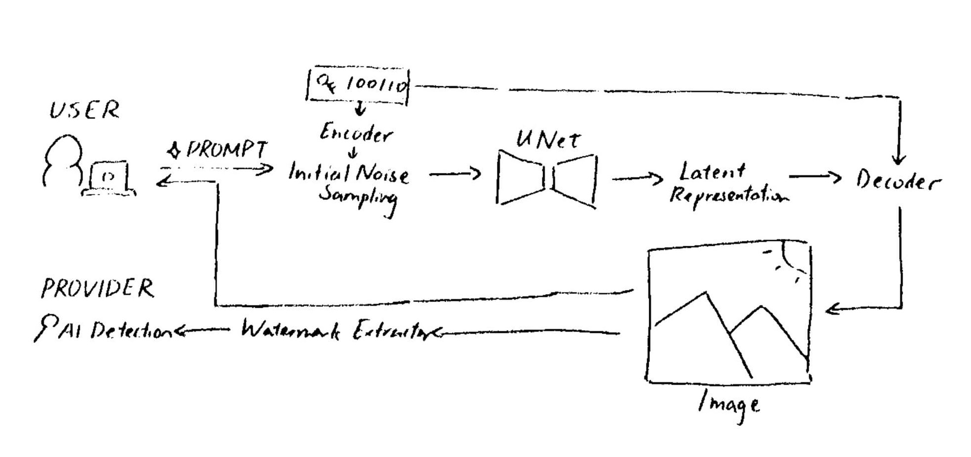 Qiu, Hank. 2026. Watermarking scenario overview for Gen-AI